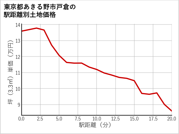 東京都あきる野市戸倉の徒歩距離別の土地坪単価