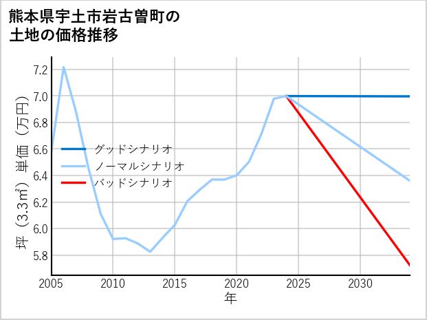 熊本県宇土市岩古曽町の土地価格推移
