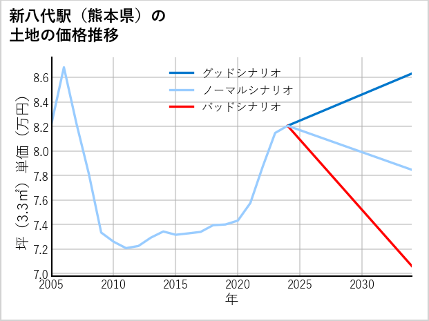 新八代駅（熊本県）の土地価格推移