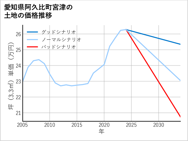 愛知県阿久比町宮津の土地価格推移