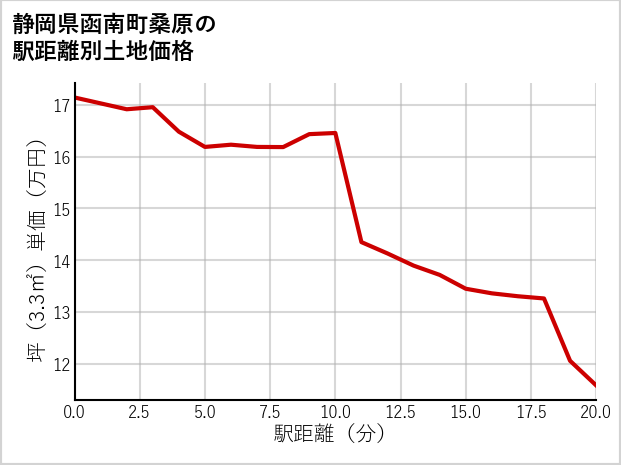 静岡県函南町桑原の徒歩距離別の土地坪単価