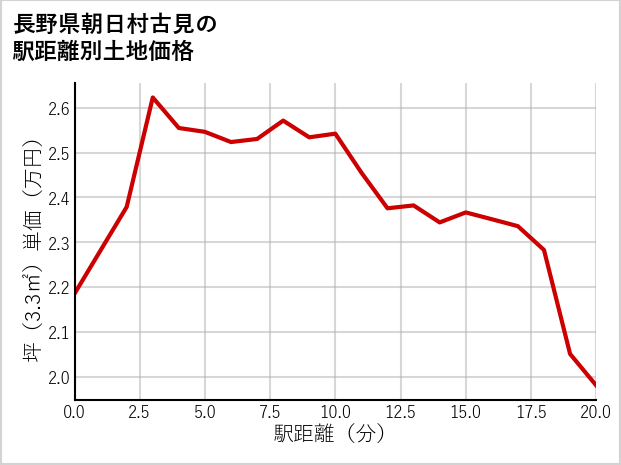 長野県朝日村古見の徒歩距離別の土地坪単価