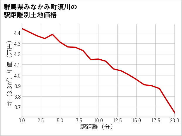 群馬県みなかみ町須川の徒歩距離別の土地坪単価