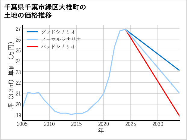 千葉県千葉市緑区大椎町の土地価格推移