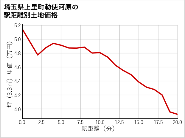 埼玉県上里町勅使河原の徒歩距離別の土地坪単価
