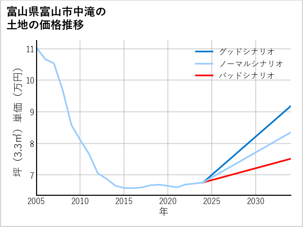 富山県富山市中滝の土地価格推移
