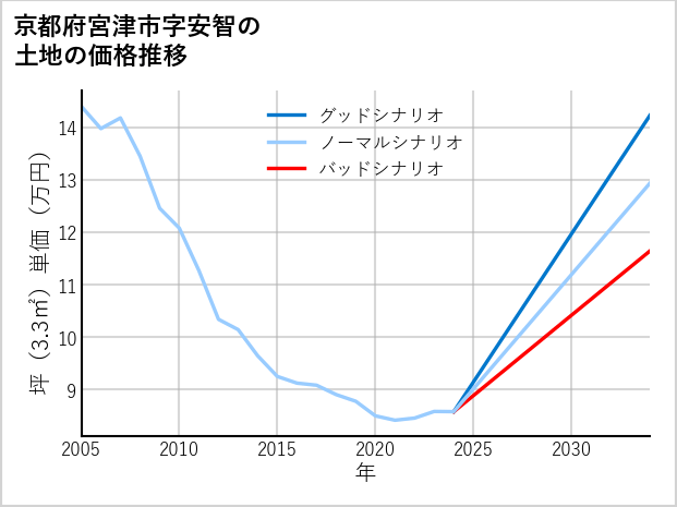 京都府宮津市安智の土地価格推移