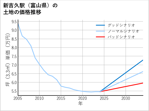 新吉久駅（富山県）の土地価格推移