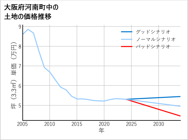 大阪府河南町中の土地価格推移