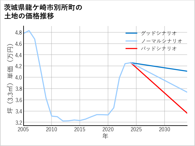 茨城県龍ケ崎市別所町の土地価格推移