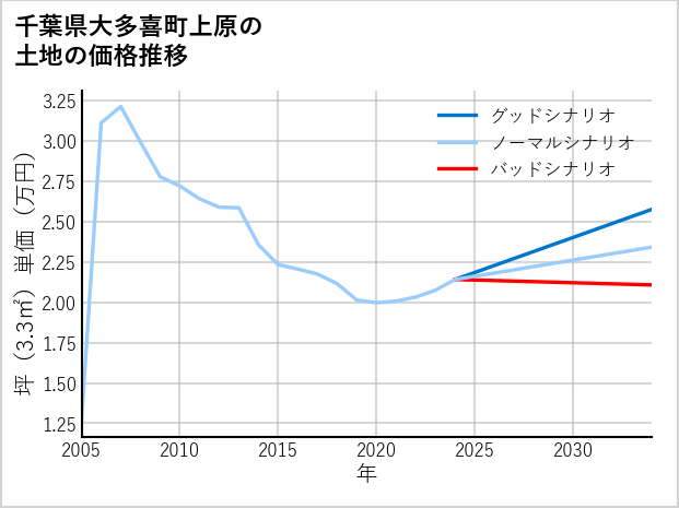 千葉県大多喜町上原の土地価格推移