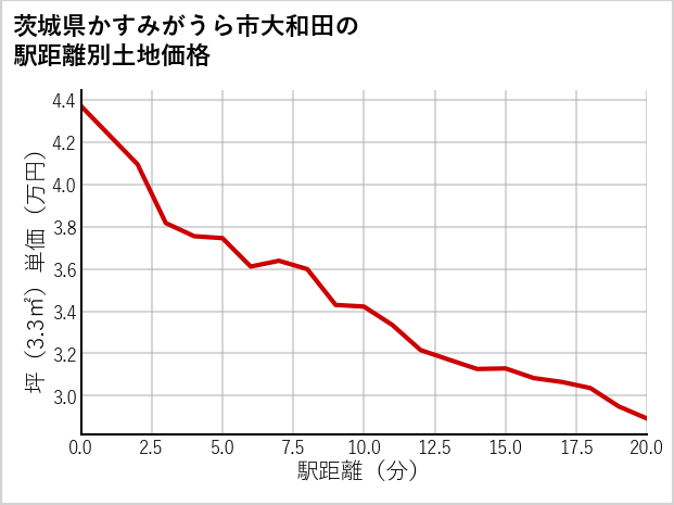 茨城県かすみがうら市大和田の徒歩距離別の土地坪単価