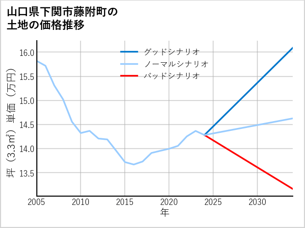 山口県下関市藤附町の土地価格推移