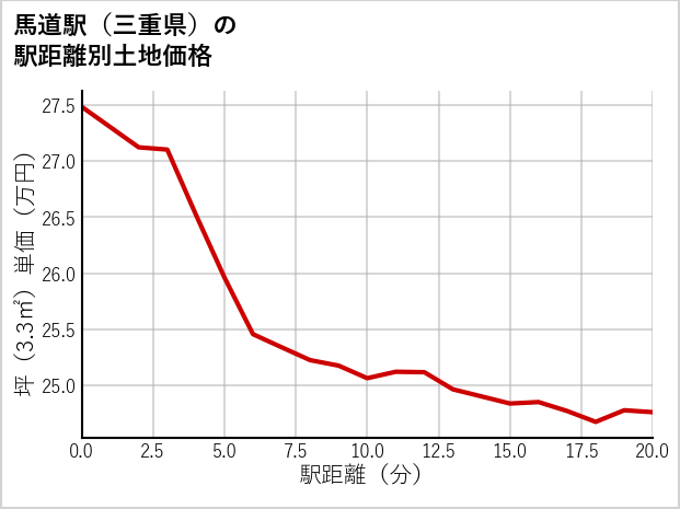馬道駅（三重県）の徒歩距離別の土地坪単価