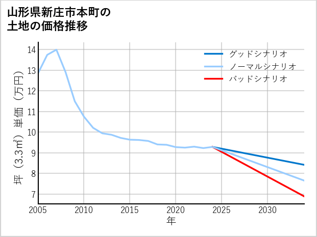 山形県新庄市本町の土地価格推移