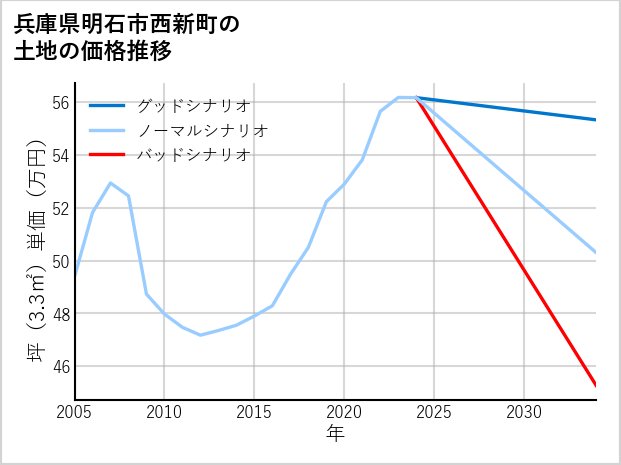 兵庫県明石市西新町の土地価格推移