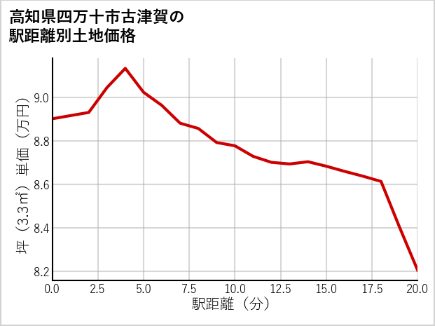 高知県四万十市古津賀の徒歩距離別の土地坪単価