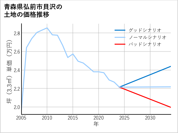 青森県弘前市貝沢の土地価格推移