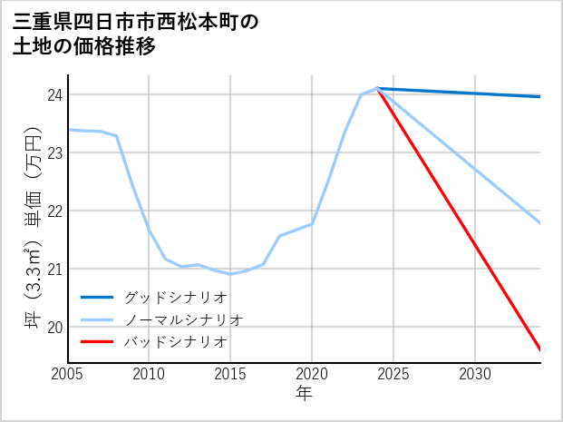 三重県四日市市西松本町の土地価格推移