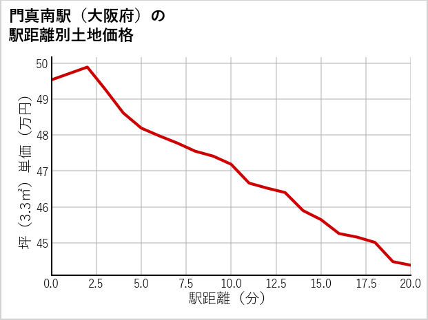 門真南駅（大阪府）の徒歩距離別の土地坪単価