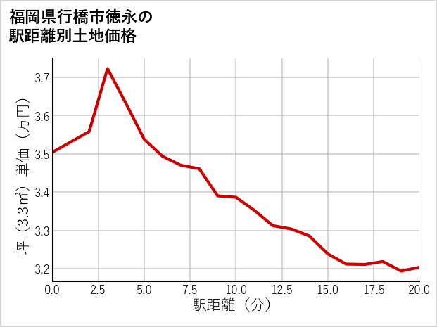 福岡県行橋市徳永の徒歩距離別の土地坪単価