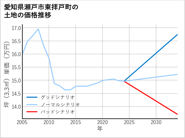 愛知県瀬戸市東拝戸町の土地価格推移