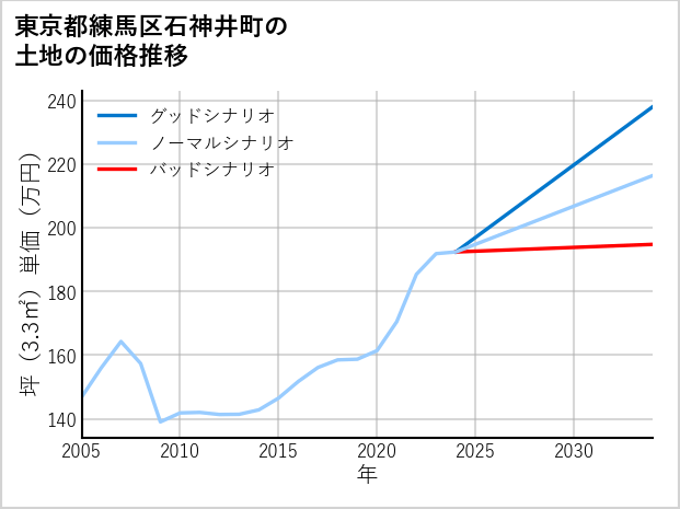 東京都練馬区石神井町の土地価格推移