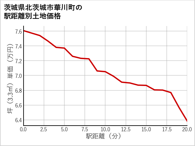 茨城県北茨城市華川町の徒歩距離別の土地坪単価