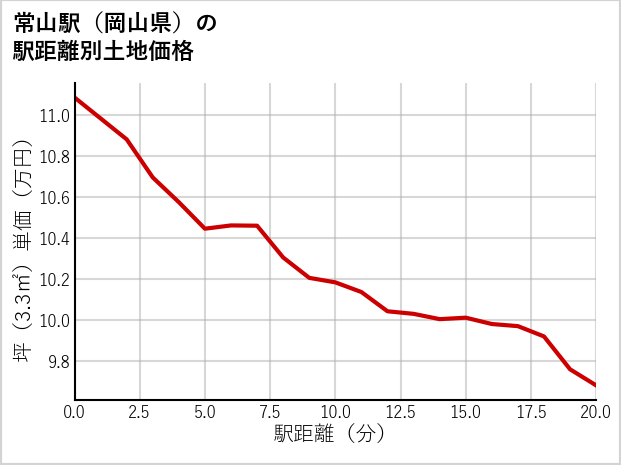 常山駅（岡山県）の徒歩距離別の土地坪単価