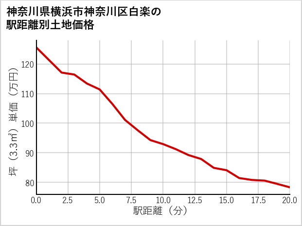 神奈川県横浜市神奈川区白楽の徒歩距離別の土地坪単価