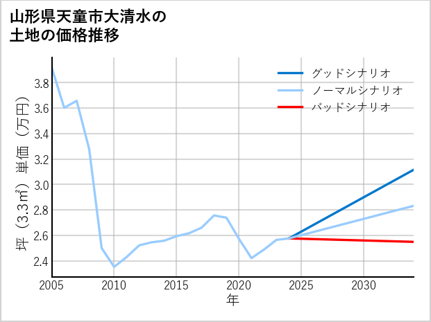 山形県天童市大清水の土地価格推移