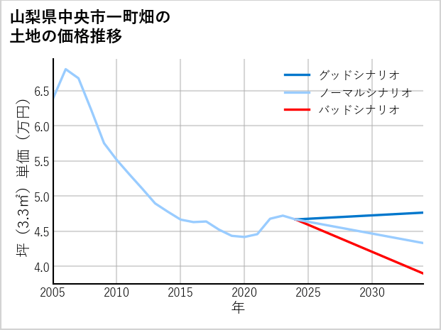 山梨県中央市一町畑の土地価格推移