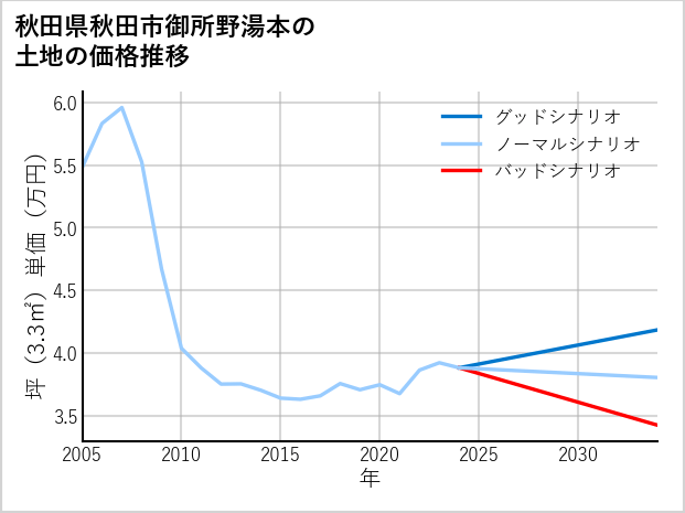 秋田県秋田市御所野湯本の土地価格推移
