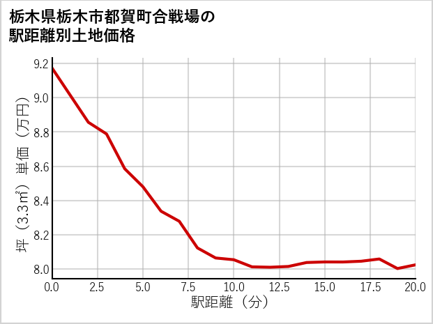 栃木県栃木市都賀町合戦場の徒歩距離別の土地坪単価