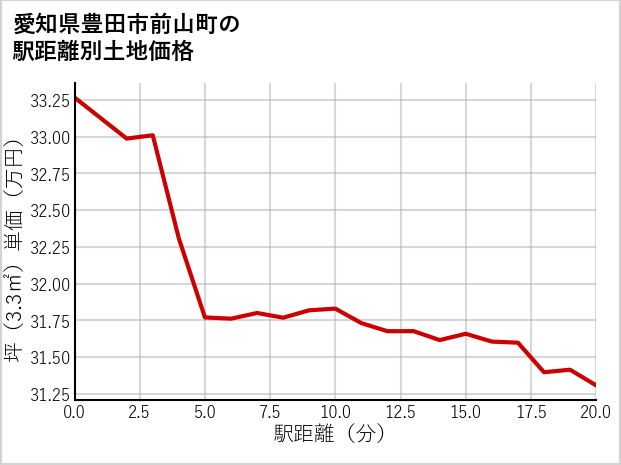 愛知県豊田市前山町の徒歩距離別の土地坪単価