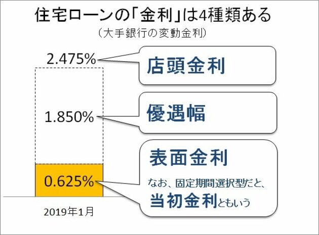 住宅ローン金利の用語解説