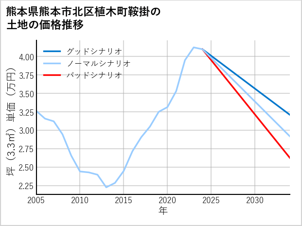 熊本県熊本市北区植木町鞍掛の土地価格推移