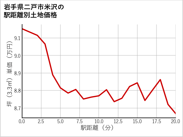 岩手県二戸市米沢の徒歩距離別の土地坪単価