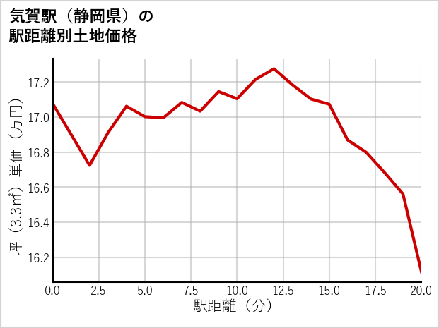 気賀駅（静岡県）の徒歩距離別の土地坪単価