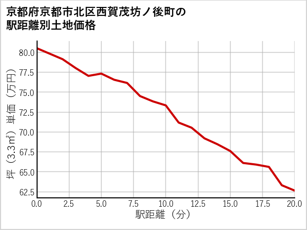 京都府京都市北区西賀茂坊ノ後町の徒歩距離別の土地坪単価