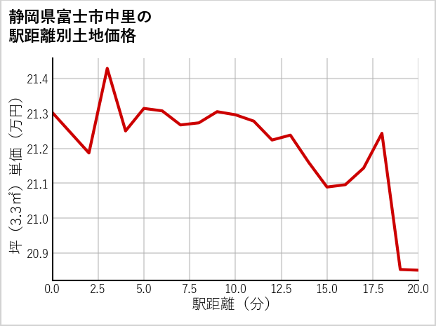静岡県富士市中里の徒歩距離別の土地坪単価