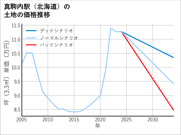 真駒内駅（北海道）の土地価格推移