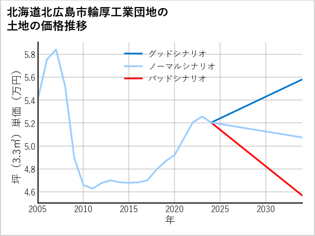 北海道北広島市輪厚工業団地の土地価格推移