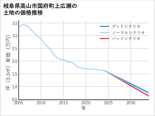 岐阜県高山市国府町上広瀬の土地価格推移
