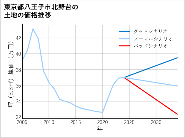 東京都八王子市北野台の土地価格推移