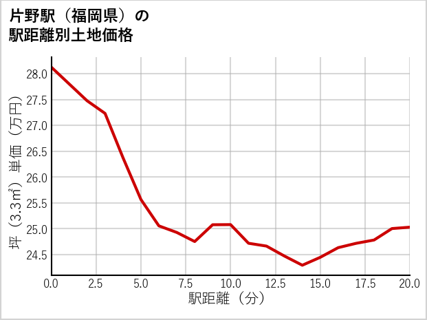 片野駅（福岡県）の徒歩距離別の土地坪単価