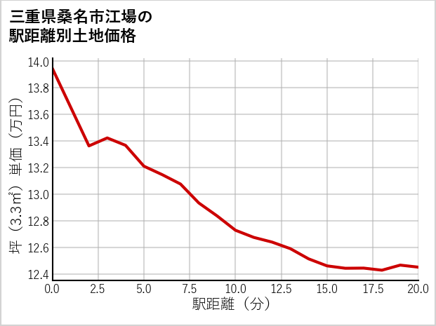 三重県桑名市江場の徒歩距離別の土地坪単価