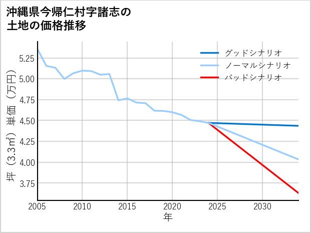 沖縄県今帰仁村諸志の土地価格推移