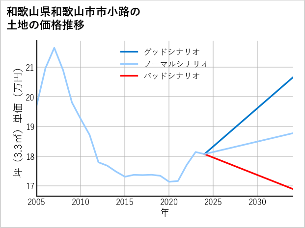 和歌山県和歌山市市小路の土地価格推移
