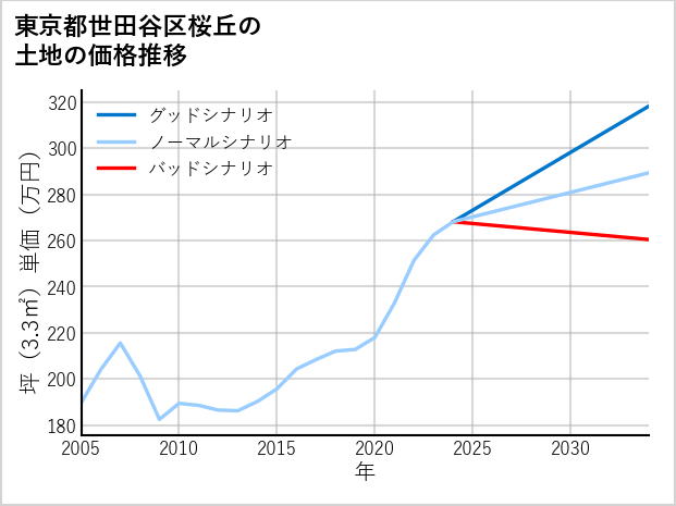 東京都世田谷区桜丘の土地価格推移